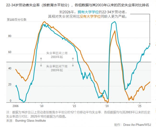 无大学学历的美国人正迎来最好的时机 无大学学历的美国人正迎来最好的时机