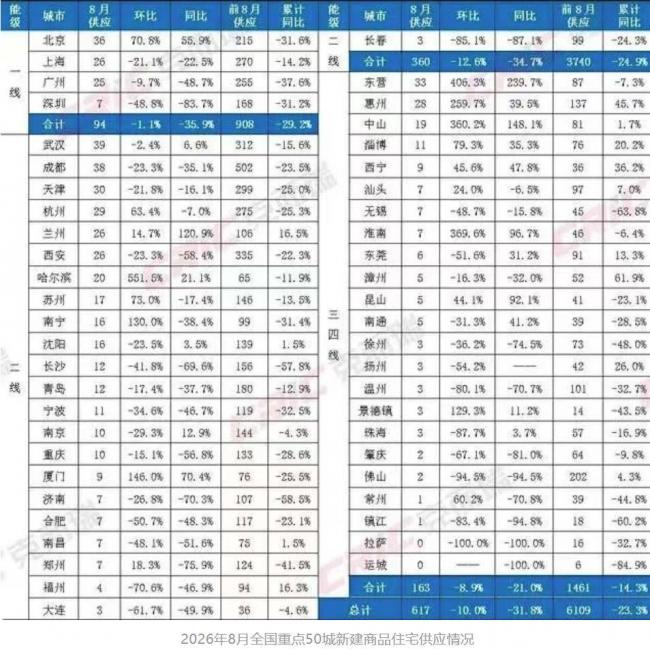 暴跌31.8%!8月房价跌幅榜发布 这些城市跌最狠 暴跌31.8%!8月房价跌幅榜发布 这些城市跌最狠