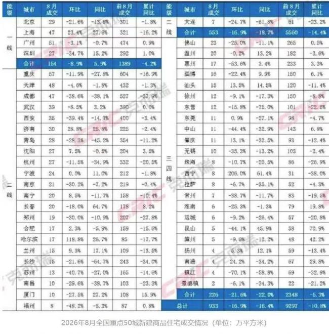 暴跌31.8%!8月房价跌幅榜发布 这些城市跌最狠 暴跌31.8%!8月房价跌幅榜发布 这些城市跌最狠