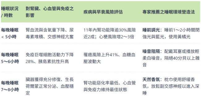 睡不饱不只伤肝更伤肾 医揭熬夜心血管危机 睡不饱不只伤肝更伤肾 医揭熬夜心血管危机