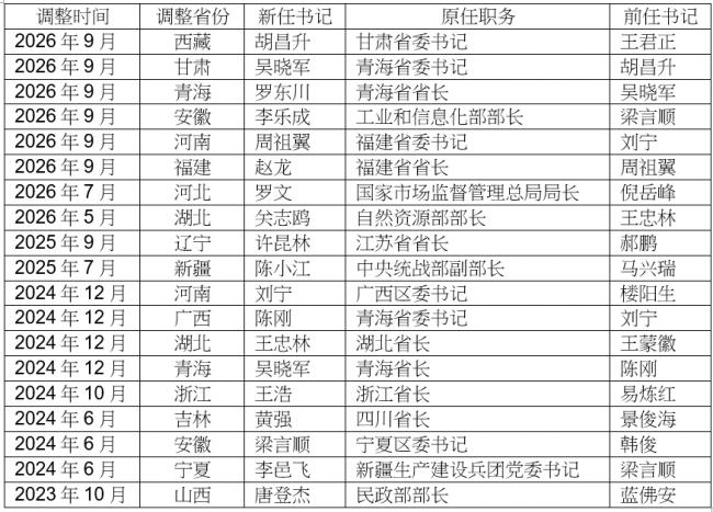 罕见密集调整！习奏响辛亥革命前奏曲？