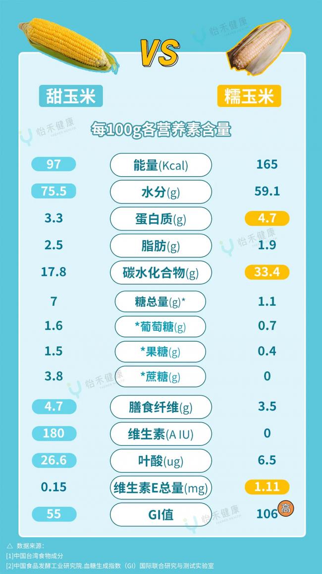 减脂控糖 甜玉米还是糯玉米? 减脂控糖 甜玉米还是糯玉米?