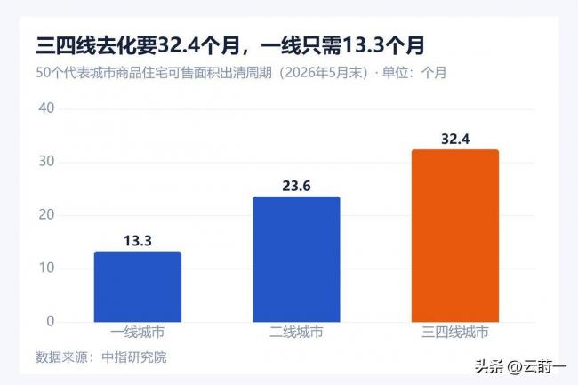 杭州降39%、上海降31%...楼市回暖了？