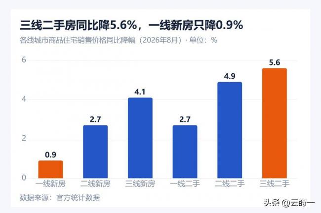 杭州降39%、上海降31%...楼市回暖了？