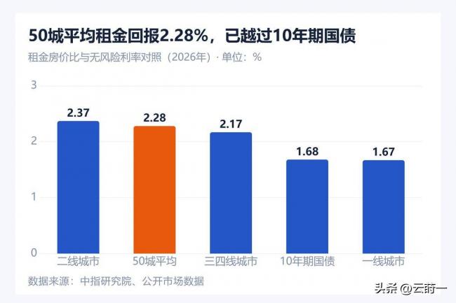 杭州降39%、上海降31%...楼市回暖了？