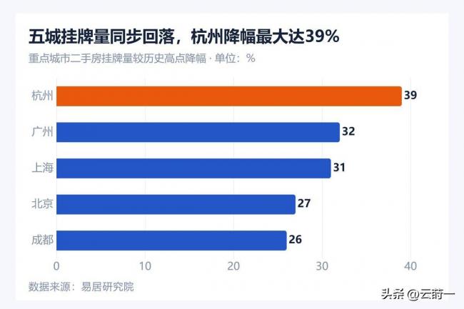 杭州降39%、上海降31%...楼市回暖了？