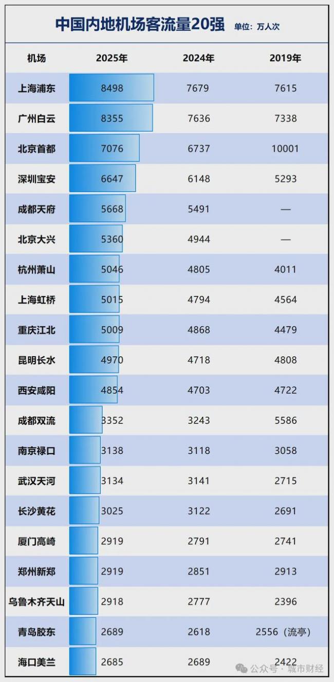 中国第一机场 既不在北京也不在上海 中国第一机场 既不在北京也不在上海