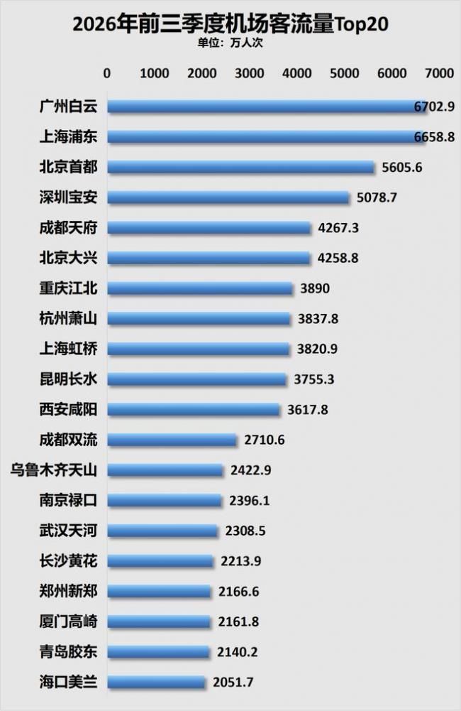 中国第一机场 既不在北京也不在上海 中国第一机场 既不在北京也不在上海