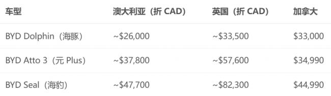 比亚迪电动车进加拿大 比亚迪电动车进加拿大