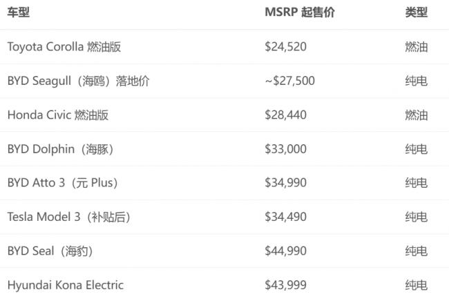 比亚迪电动车进加拿大 比亚迪电动车进加拿大
