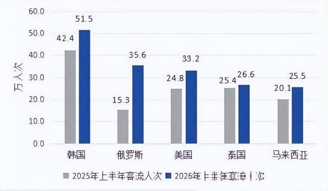 93万俄罗斯人把中国推上亚洲第一