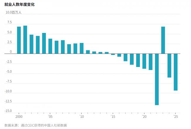 “相当黯淡”,中国经济正催生“失落的一代” “相当黯淡”,中国经济正催生“失落的一代”