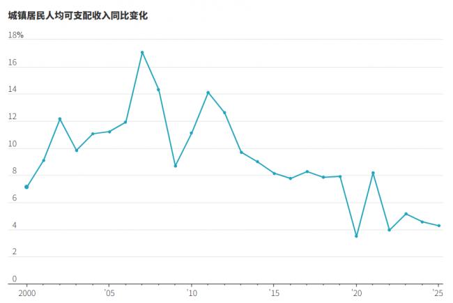 “相当黯淡”,中国经济正催生“失落的一代” “相当黯淡”,中国经济正催生“失落的一代”