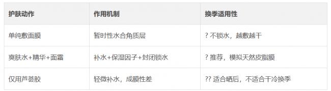 换季干肌急救法 三步锁水焕肤秘笈 换季干肌急救法 三步锁水焕肤秘笈