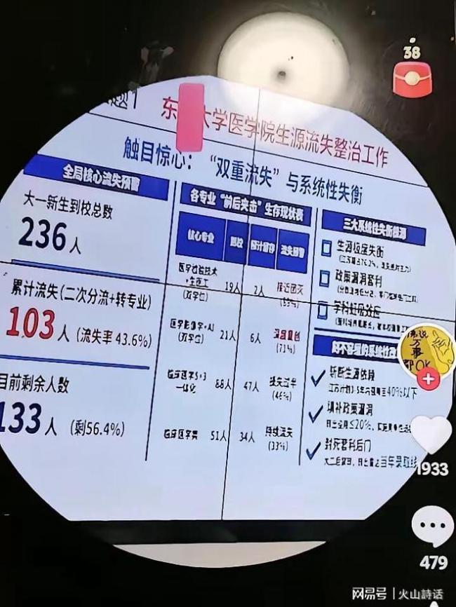 触目惊心!网传985高校医学院学生流失率 触目惊心!网传985高校医学院学生流失率
