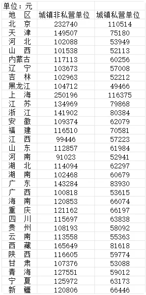中国31省2025年平均工资出炉 工资最高是这行业 中国31省2025年平均工资出炉 工资最高是这行业