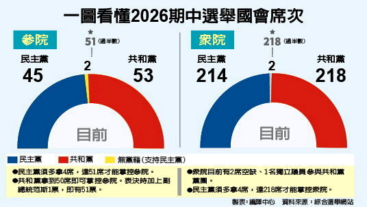 这些“关键数字” 左右川普任期最后2年命运 这些“关键数字” 左右川普任期最后2年命运
