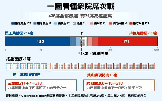 这些“关键数字” 左右川普任期最后2年命运 这些“关键数字” 左右川普任期最后2年命运