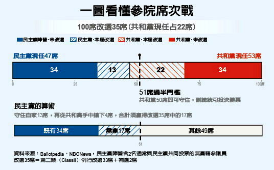 这些“关键数字” 左右川普任期最后2年命运 这些“关键数字” 左右川普任期最后2年命运