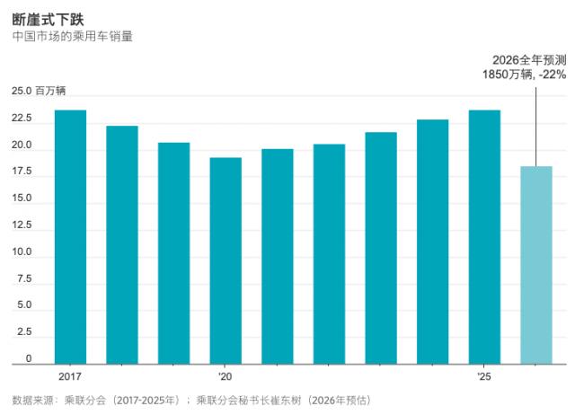 惊艳全球的中国汽车 为何在本土销量断崖下跌？