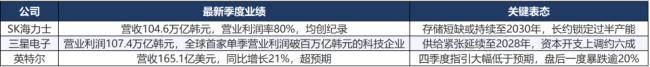 AI分水岭来了！三巨头财报信号反常