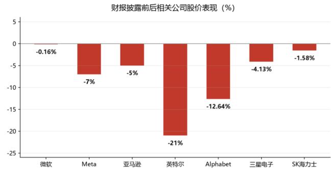 AI分水岭来了！三巨头财报信号反常